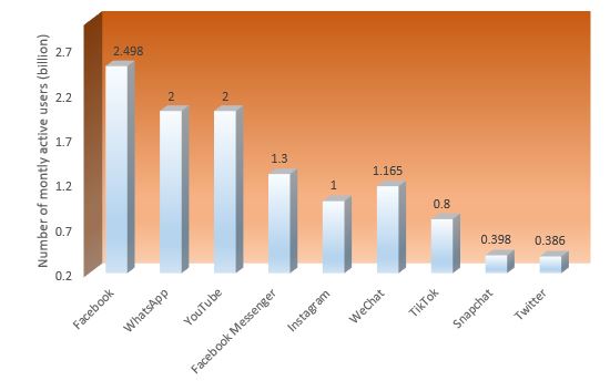 Social Medias Number of Users per month